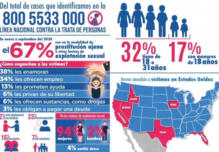 50 PERCENT OF TRAFFICKING FILES OPENED BY THE CITIZEN COUNCIL ARE MADE IN RELATION WITH SEXUAL EXPLOITATION